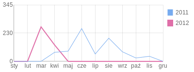 Wykres roczny blog rowerowy jasiep46.bikestats.pl